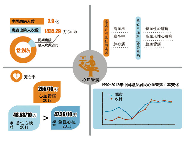 《中国心血管病报告2013》正式发布 死亡率呈平台期走势